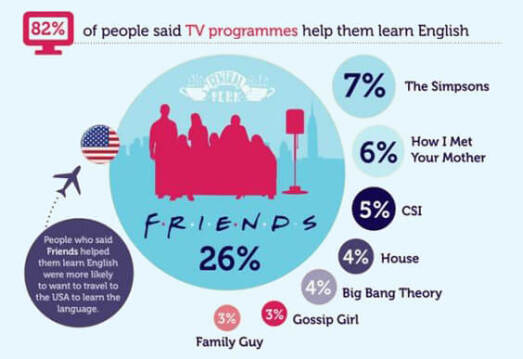 چرا سریال فرندز بهترین گزینه برای یادگیری زبان انگلیسی است؟