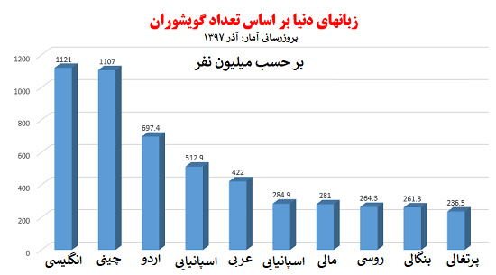 مهمترین و پرکاربردترین زبانهای دنیا | مدیا زبان
