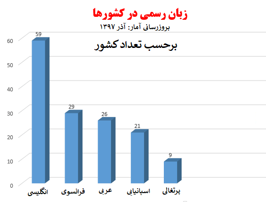 مهمترین و پرکاربردترین زبانهای دنیا | مدیا زبان