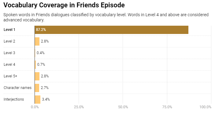 نمودار کلمات در سریال فرندز | مدیا زبان